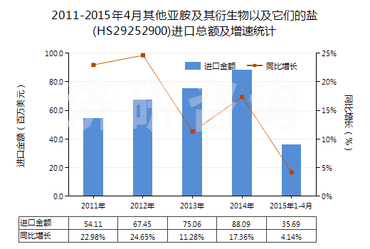 2011-2015年4月其他亞胺及其衍生物以及它們的鹽(HS29252900)進(jìn)口總額及增速統(tǒng)計(jì)